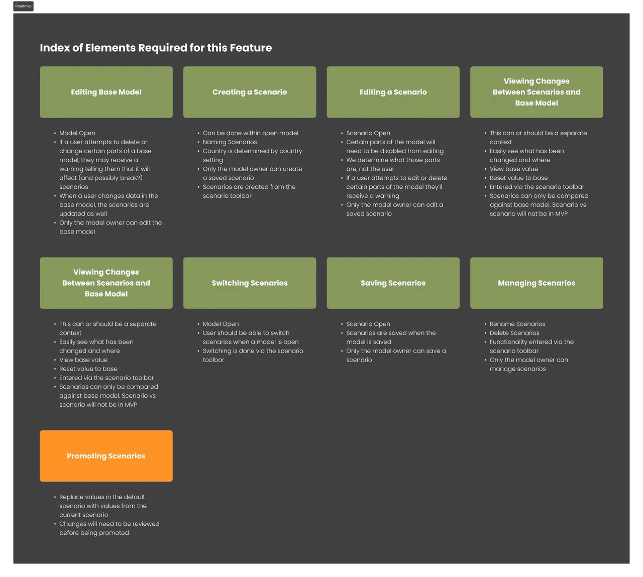 Roadmap created to guide tasks and scope estimates