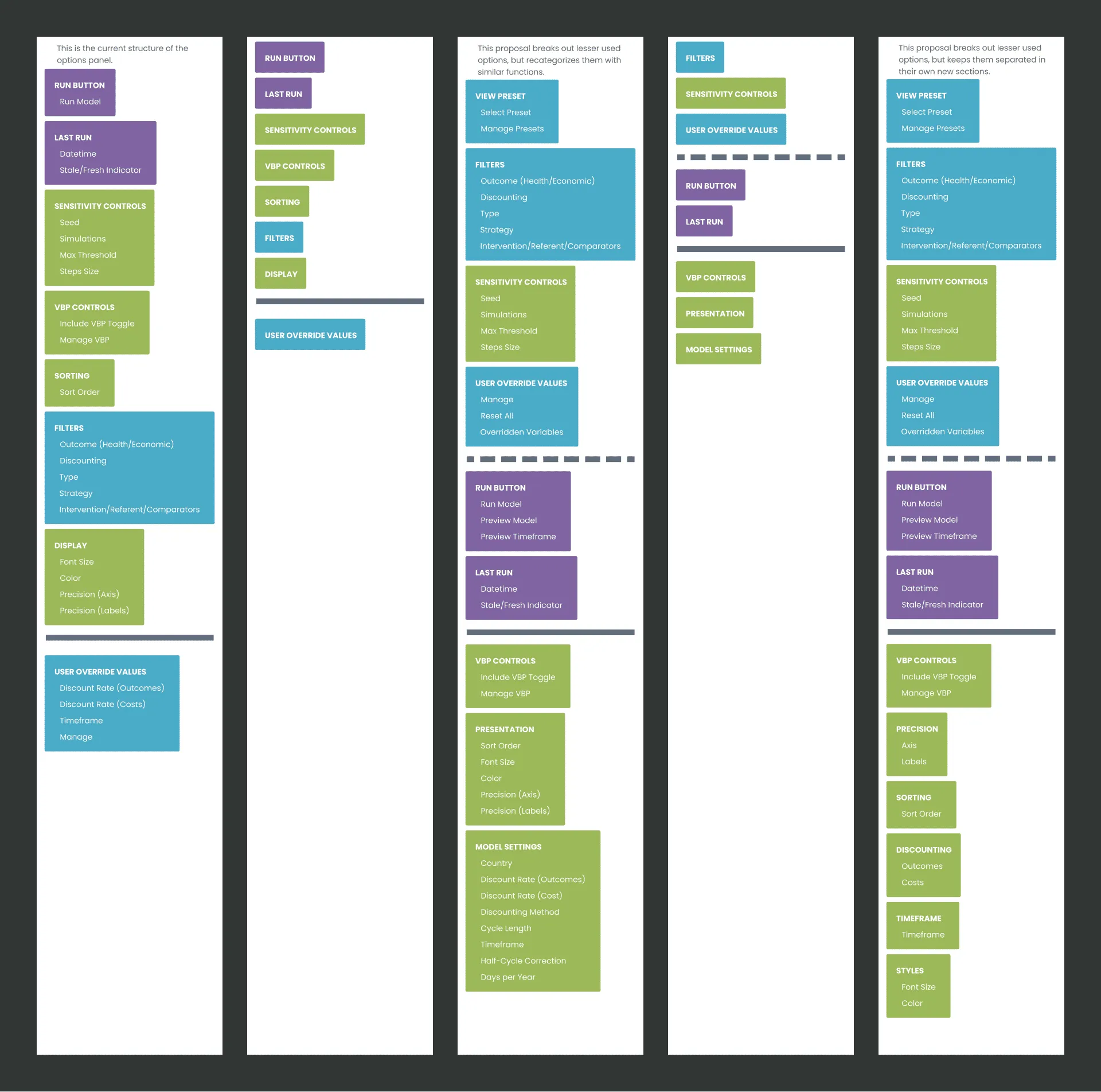 An expanded view of the information architecture with additional layout options