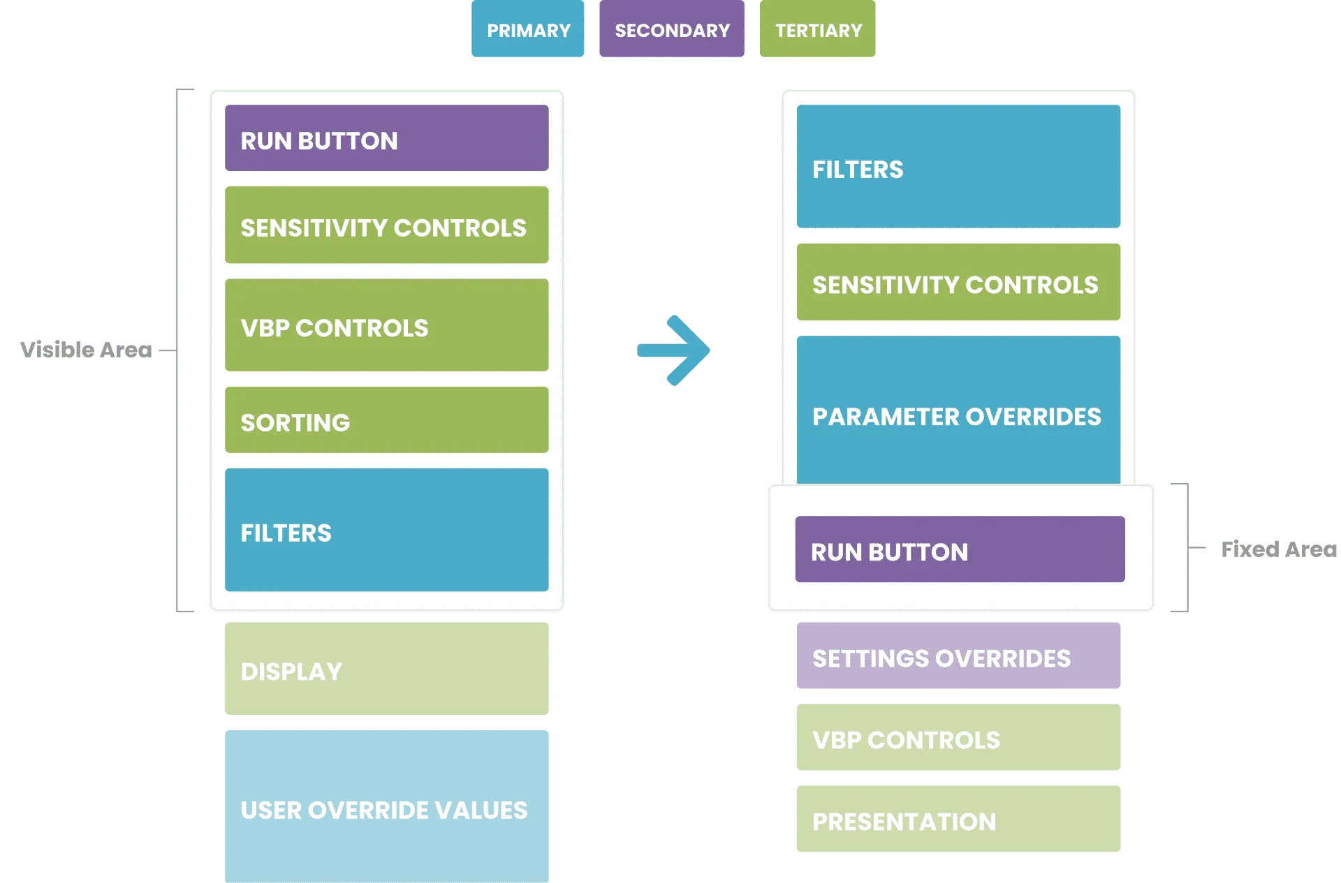 An infographic showing a reworked information architecture